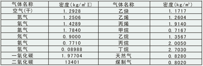 法蘭式壓縮空氣流量計(jì)常用氣體密度對照表